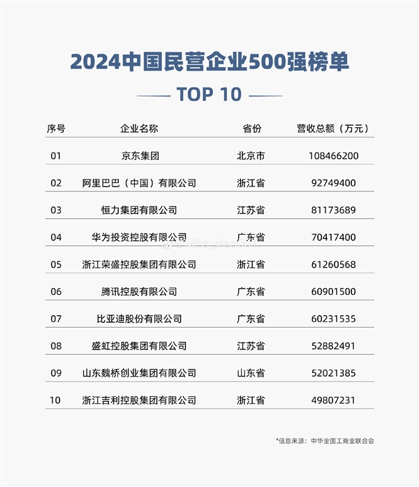 2024中國民營企業(yè)500強(qiáng)榜單：比亞迪排名僅次騰訊 汽車行業(yè)第一