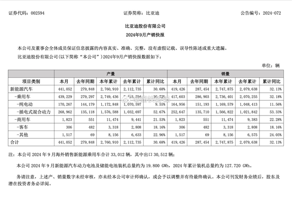 歷史性時(shí)刻！比亞迪成中國(guó)大汽車集團(tuán)