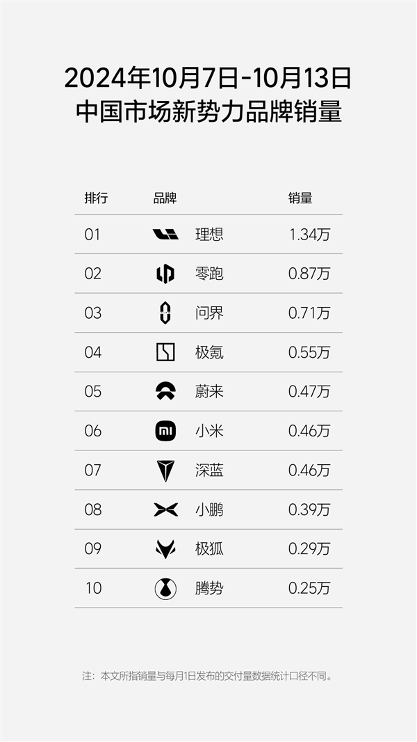 新勢力周榜更新：“小理想”零跑年內(nèi)第三次超越問界