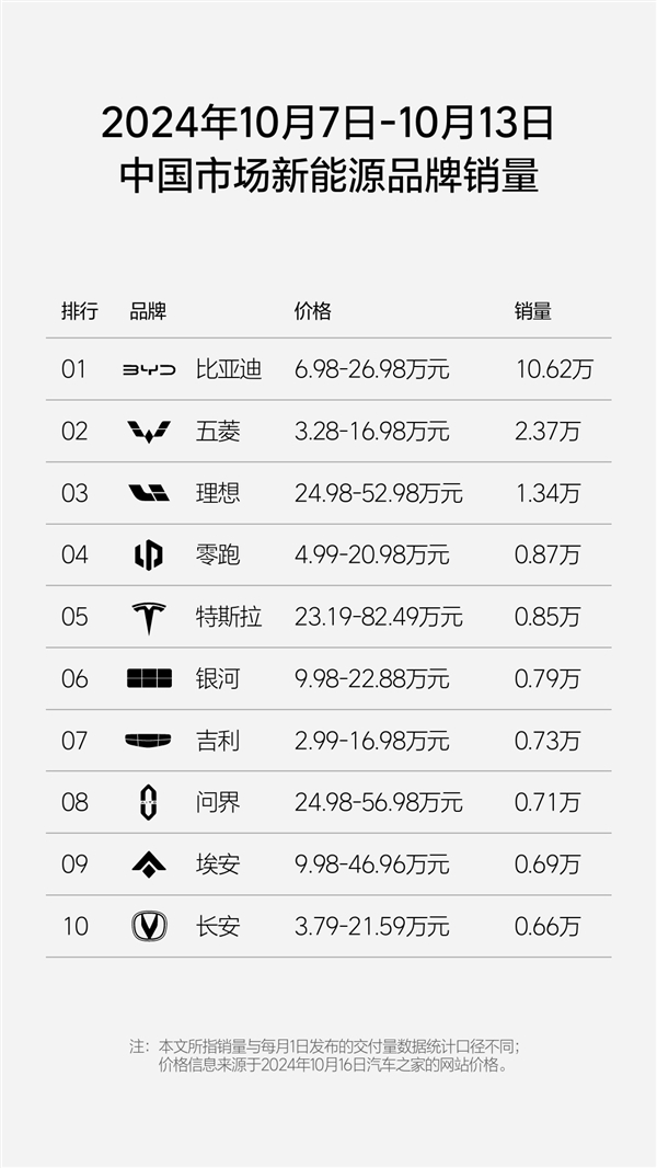 新勢力周榜更新：“小理想”零跑年內(nèi)第三次超越問界