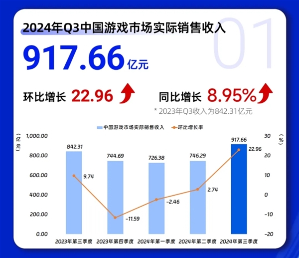 《黑神話(huà)：悟空》立大功！Q3中國(guó)游戲市場(chǎng)收入創(chuàng)歷史紀(jì)錄：首破917億