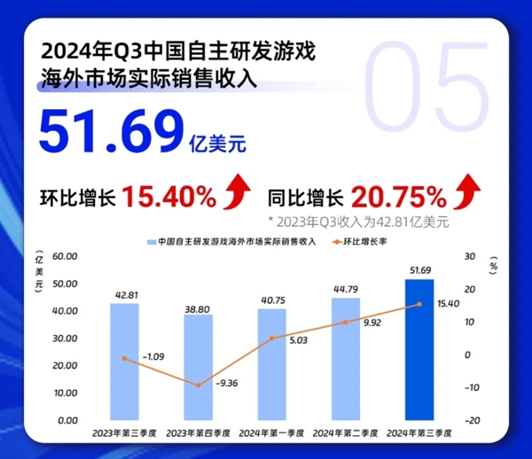 《黑神話：悟空》立大功！Q3中國游戲市場收入創(chuàng)歷史紀(jì)錄：首破917億
