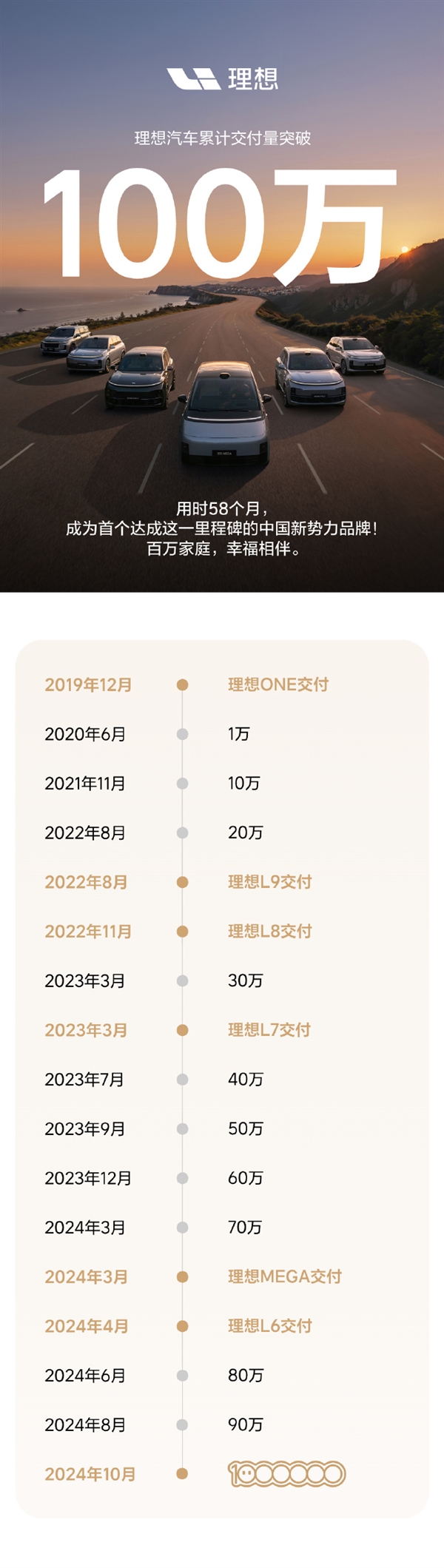 理想汽車?yán)塾?jì)交付突破100萬輛：中國首個(gè)達(dá)成百萬交付的新勢力品牌