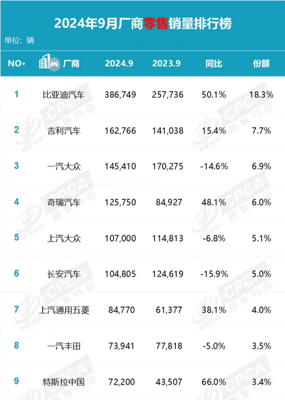 國內(nèi)車市新排名出爐：比亞迪穩(wěn)居榜首 市場份額18.3%遙遙領先