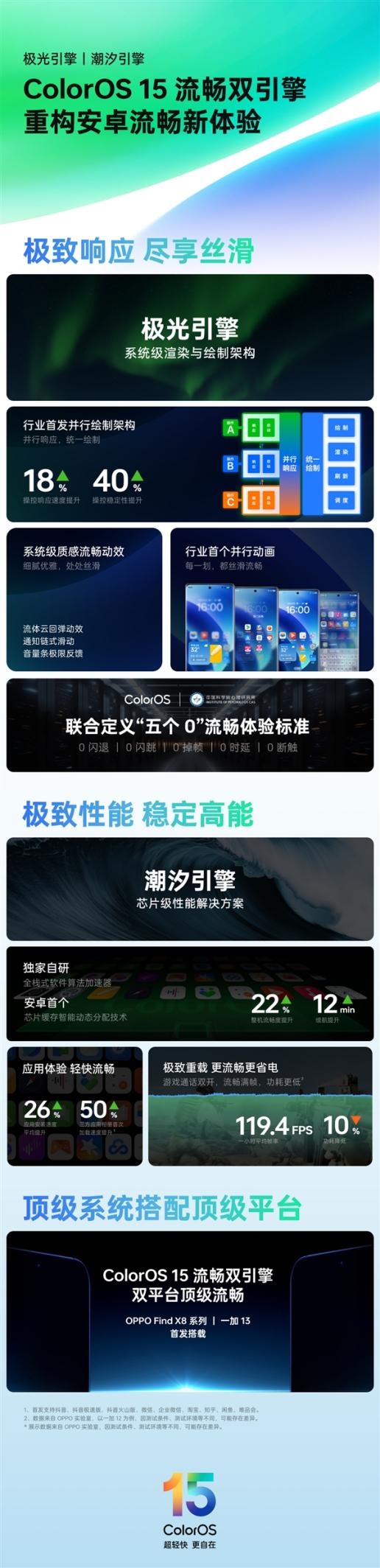 OPPO回應(yīng)ColorOS 15區(qū)別對待：高通驍龍7/8Gen3和天璣9300才能支持潮汐引擎