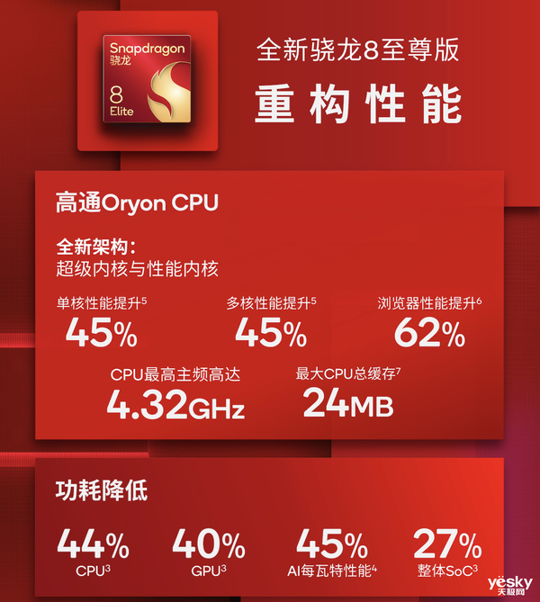 高通驍龍8至尊版實(shí)測(cè)：跑分達(dá)308萬！Oryon CPU很能打