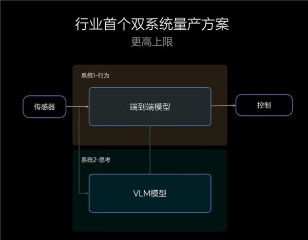 像老司機(jī)一樣輔助駕駛！理想產(chǎn)品經(jīng)理科普端到端+VLM智駕