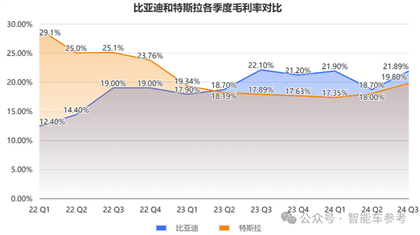 比亞迪營收首次超越特斯拉 但市值仍差6倍