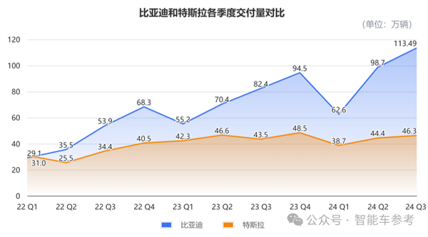 比亞迪營收首次超越特斯拉 但市值仍差6倍
