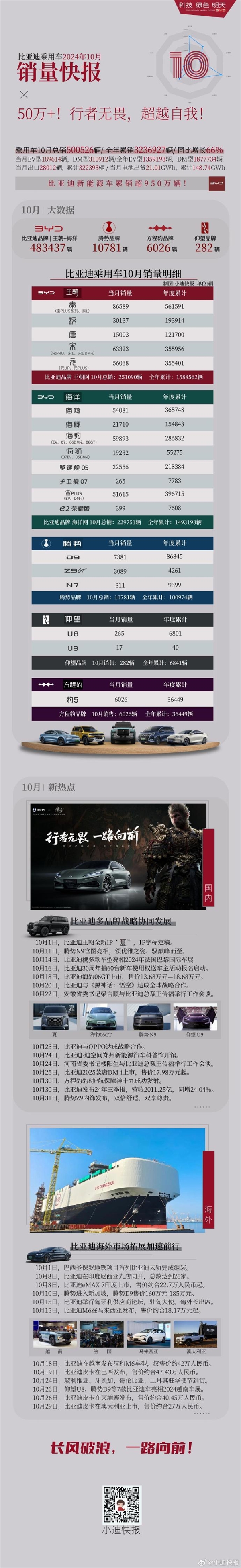 比亞迪10月爆賣50萬輛創(chuàng)史高！各車型銷量出爐：六款破5萬