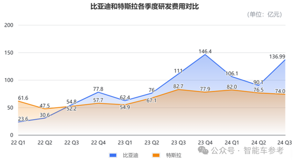 比亞迪營收首次超越特斯拉 但市值仍差6倍