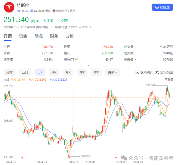 比亞迪營收首次超越特斯拉 但市值仍差6倍