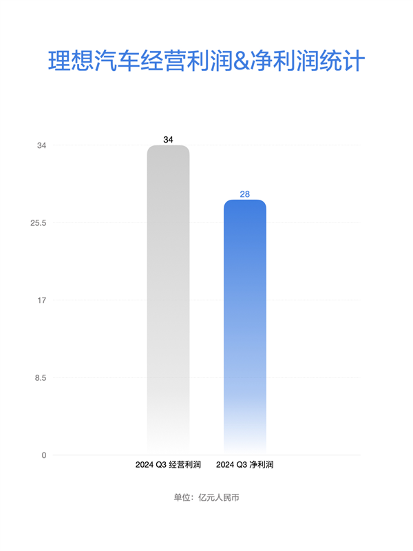 理想汽車第三季度財報出爐：營收429億同比大漲23.6%