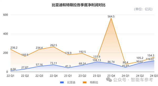 比亞迪營(yíng)收首次超越特斯拉：但市值仍差6倍