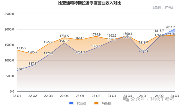 比亞迪營收首次超越特斯拉 但市值仍差6倍
