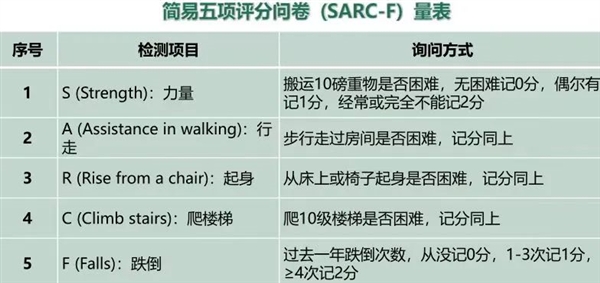 過了這個年紀 肌肉會快速流失！直到跌倒、骨折、不能自理
