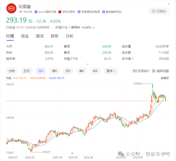 比亞迪營收首次超越特斯拉 但市值仍差6倍