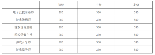 游戲職業(yè)技能認(rèn)定平臺(tái)正式上線(xiàn)：包含6項(xiàng)職業(yè)技能考試項(xiàng)目