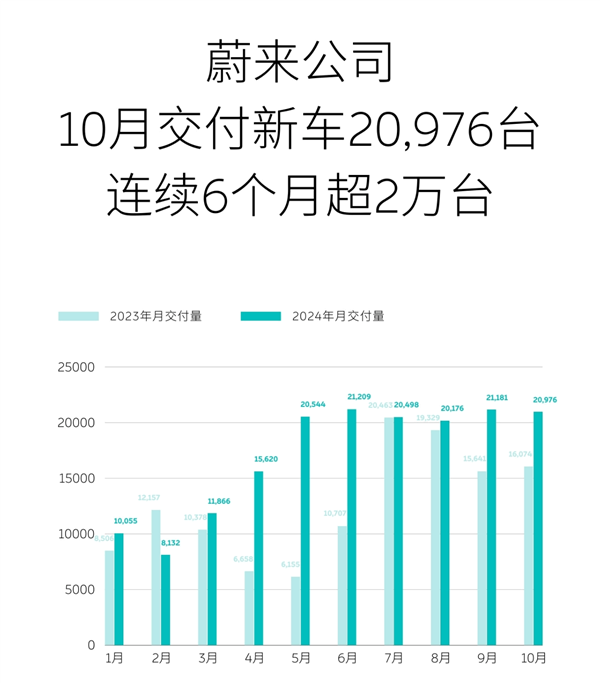 穩(wěn)站高端純電第一梯隊！蔚來10月交付20976臺 連續(xù)6個月銷量破2萬