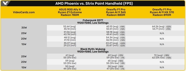 首款搭載銳龍AI 300系列的掌機實測成績曝光：表現(xiàn)超乎預期