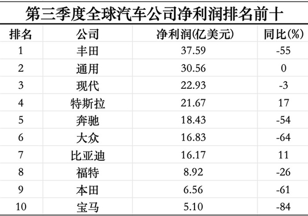 三季度全球賺錢的十家車企：超一半利潤(rùn)腰斬 僅比亞迪、特斯拉逆勢(shì)上漲