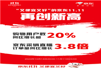 京東11.11購物用戶數(shù)增長超20%！ 羽絨服、保暖內(nèi)衣、沖鋒衣增長翻倍