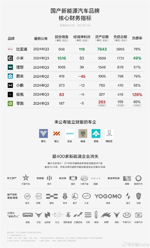 現(xiàn)金儲(chǔ)備第一！小米汽車賣一輛虧3萬 虧損銳減50%：快明年初盈利