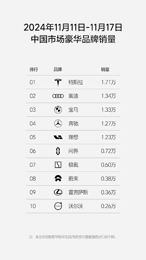 前十唯一破萬(wàn)品牌！理想新周銷(xiāo)1.23萬(wàn)輛 連續(xù)30蟬聯(lián)第一