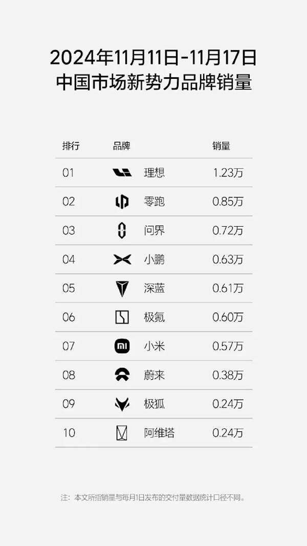 前十唯一破萬品牌！理想新周銷1.23萬輛 連續(xù)30蟬聯(lián)第一