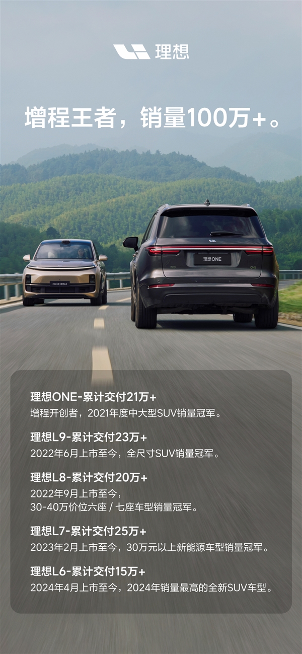 中國造車新勢(shì)力首家！理想汽車?yán)塾?jì)銷量破百萬臺(tái)