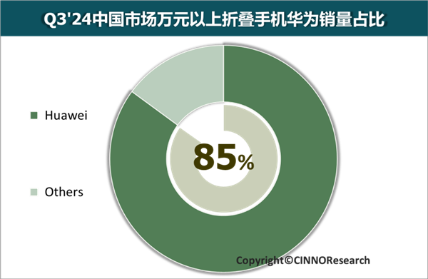 遙遙領(lǐng)先！華為折疊屏手機份額連續(xù)五年中國第一：萬元以上高端市場占比高達85%