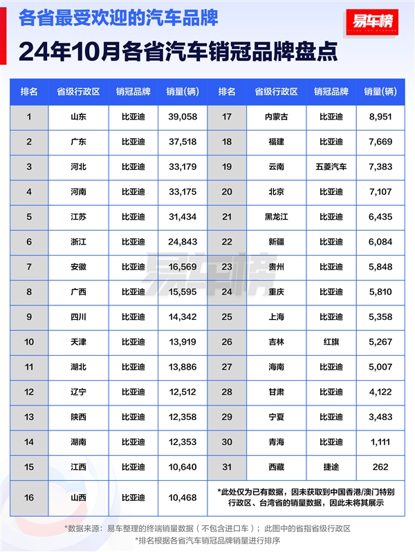 10月各省銷冠車型盤點(diǎn)：比亞迪霸屏 包攬14省銷冠