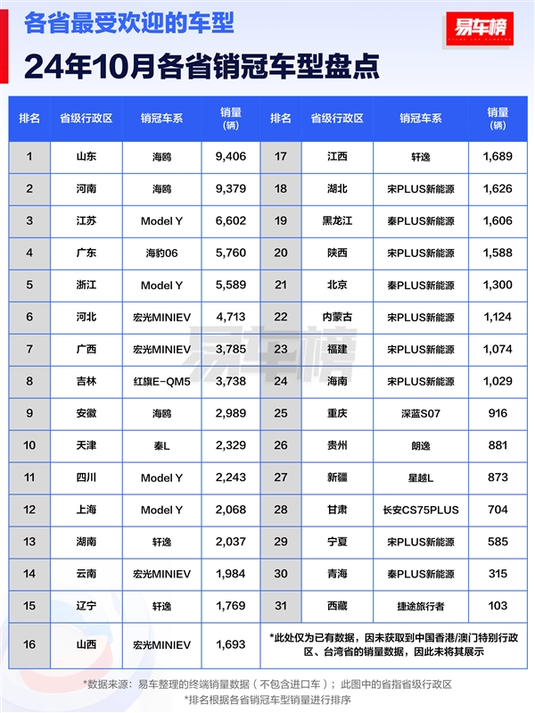 10月各省銷冠車型盤點(diǎn)：比亞迪霸屏 包攬14省銷冠