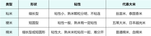 2元一斤和20元一斤的大米 到底有啥區(qū)別