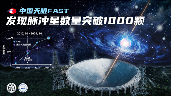 “中國天眼”發(fā)現(xiàn)脈沖星超過1000顆！超過全球同行的總和