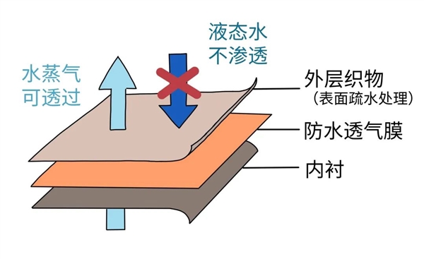 沖鋒衣真的不能機洗嗎 到底怎么洗它才不會壞