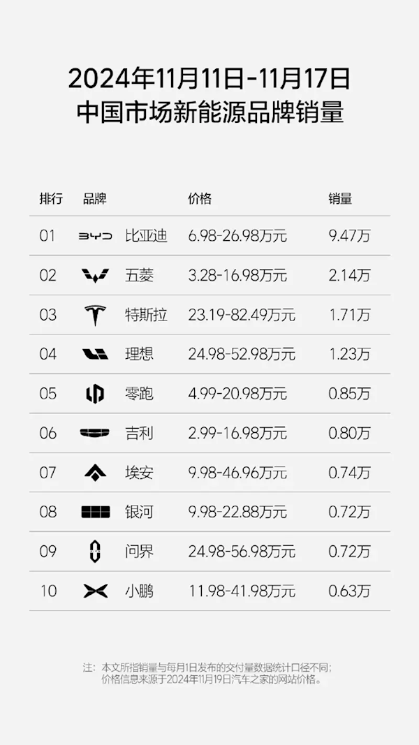 前十唯一破萬(wàn)品牌！理想新周銷1.23萬(wàn)輛 連續(xù)30蟬聯(lián)第一