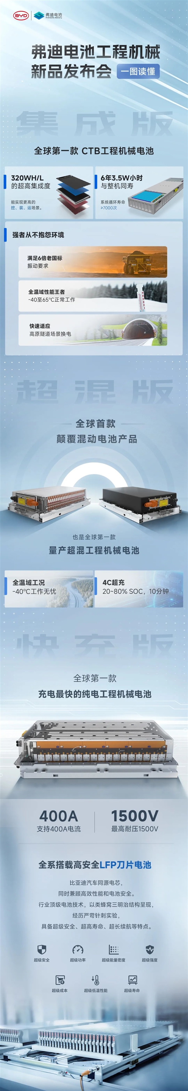 全面配“刀”硬剛寧德時(shí)代：比亞迪發(fā)布三款工程機(jī)械新品電池