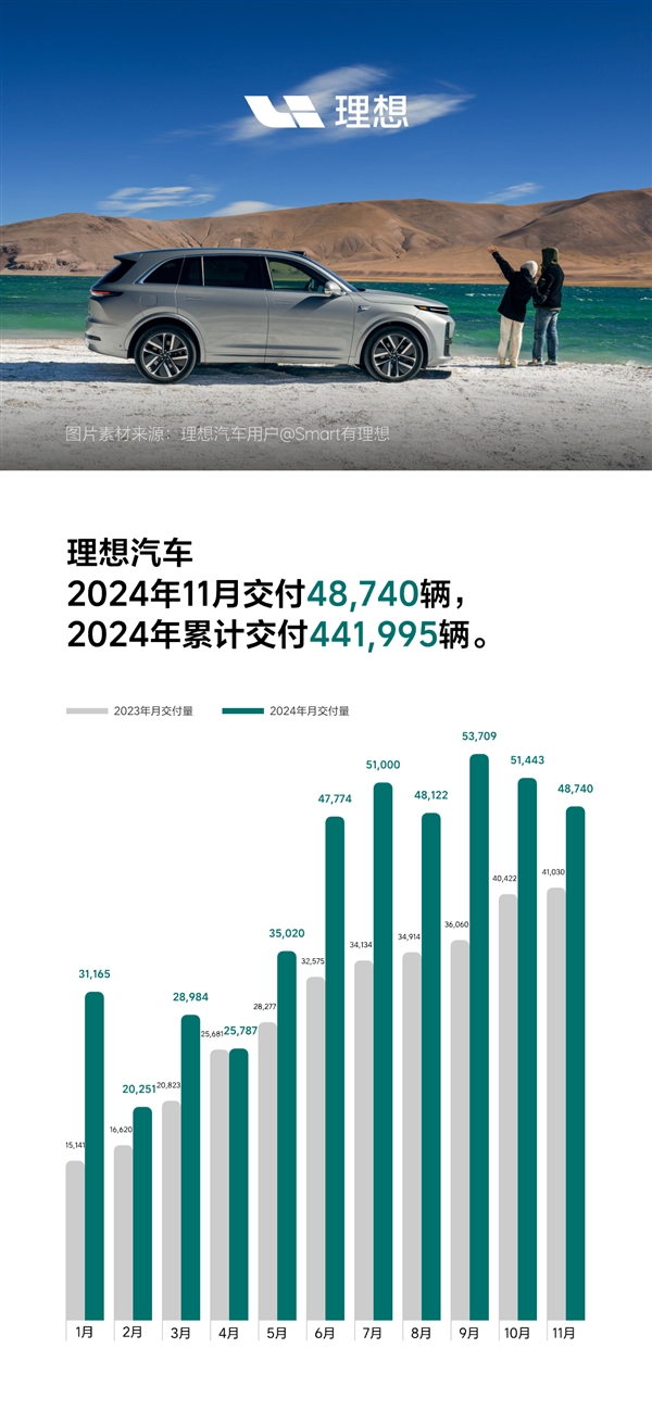 連續(xù)多月稱霸中國造車新勢力市場！理想汽車11月交付48740輛