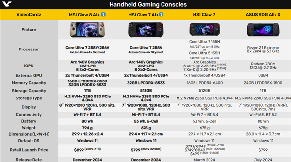 微星Claw 8、Claw 7 AI+掌機(jī)終于發(fā)布！首發(fā)酷睿Ultra 200V、32GB大內(nèi)存