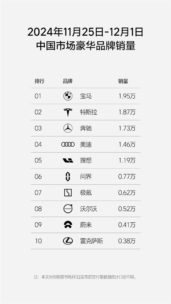 單周銷量1.19萬臺！理想汽車連續(xù)32周蟬聯(lián)新勢力銷量第一