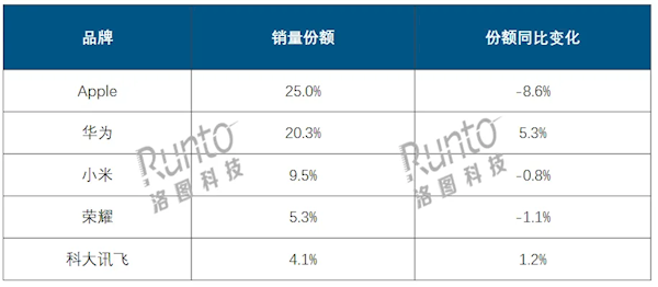 國(guó)內(nèi)Q3平板出貨量突破713萬(wàn)臺(tái)：華為銷(xiāo)量猛增41.3% 市場(chǎng)份額逼近蘋(píng)果