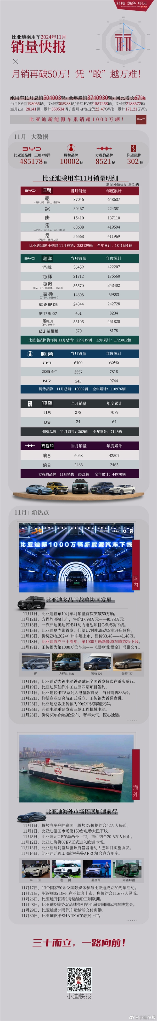 再破50萬輛！比亞迪11各車型銷量出爐：6款破5萬