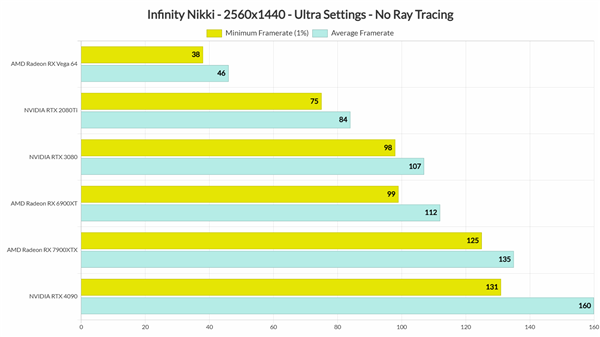 《無限暖暖》PC性能測試：RTX 3080顯卡穩(wěn)4K/60幀
