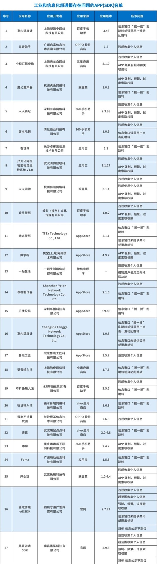 下載要小心！工信部通報27款A(yù)pp存在侵害用戶權(quán)益行為