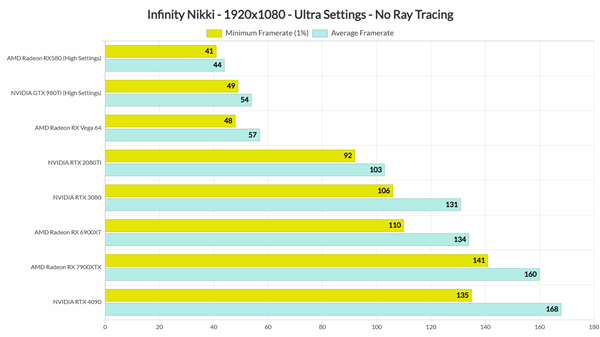 《無限暖暖》PC性能測試：RTX 3080顯卡穩(wěn)4K/60幀