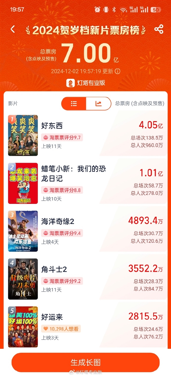 2024賀歲檔新片票房破7億 《好東西》獨(dú)占超4億