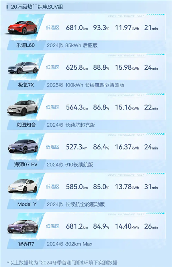 20萬級熱門純電SUV冬測：樂道L60續(xù)航達成率、能耗成績斷層式第一