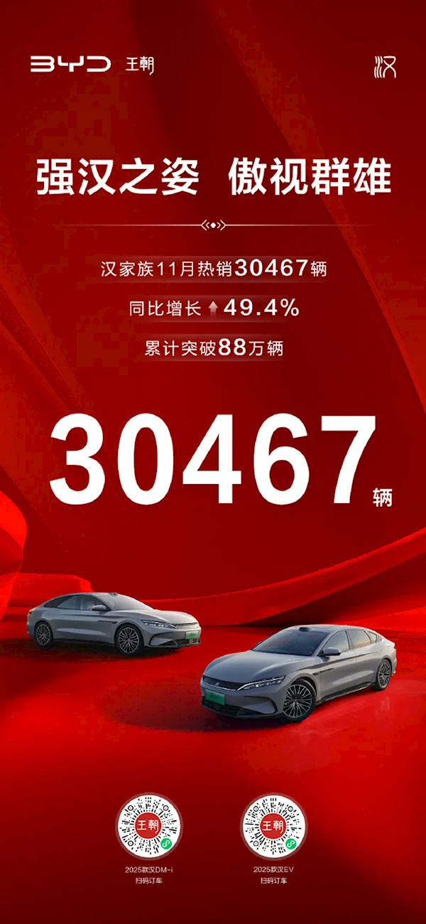 比亞迪漢家族11月熱銷30467輛 累計銷量突破88萬大關(guān)