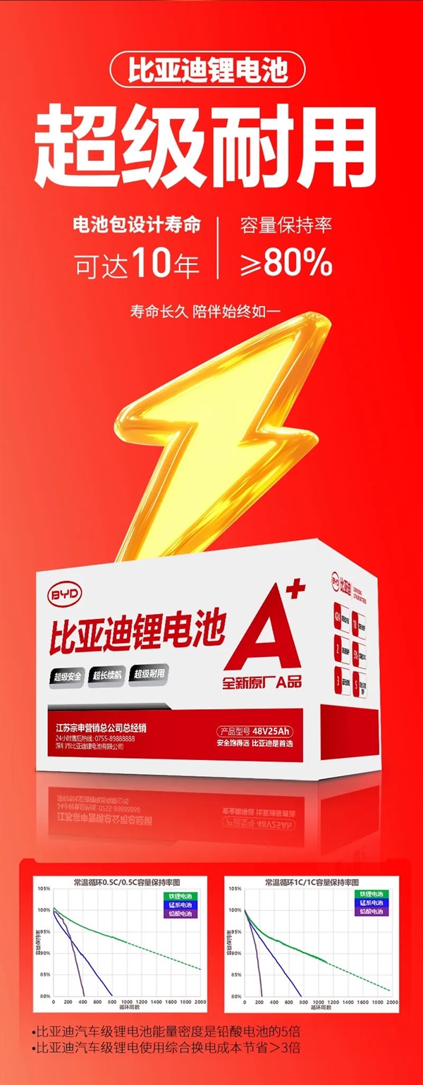 比亞迪鋰電池成香餑餑 宗申也要用：多款電三輪蓄勢待發(fā)
